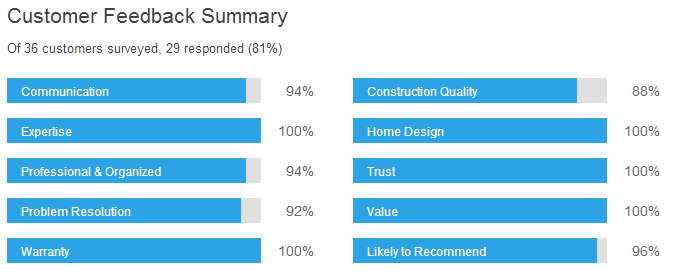 Glenn Layton Homes Customer Feedback